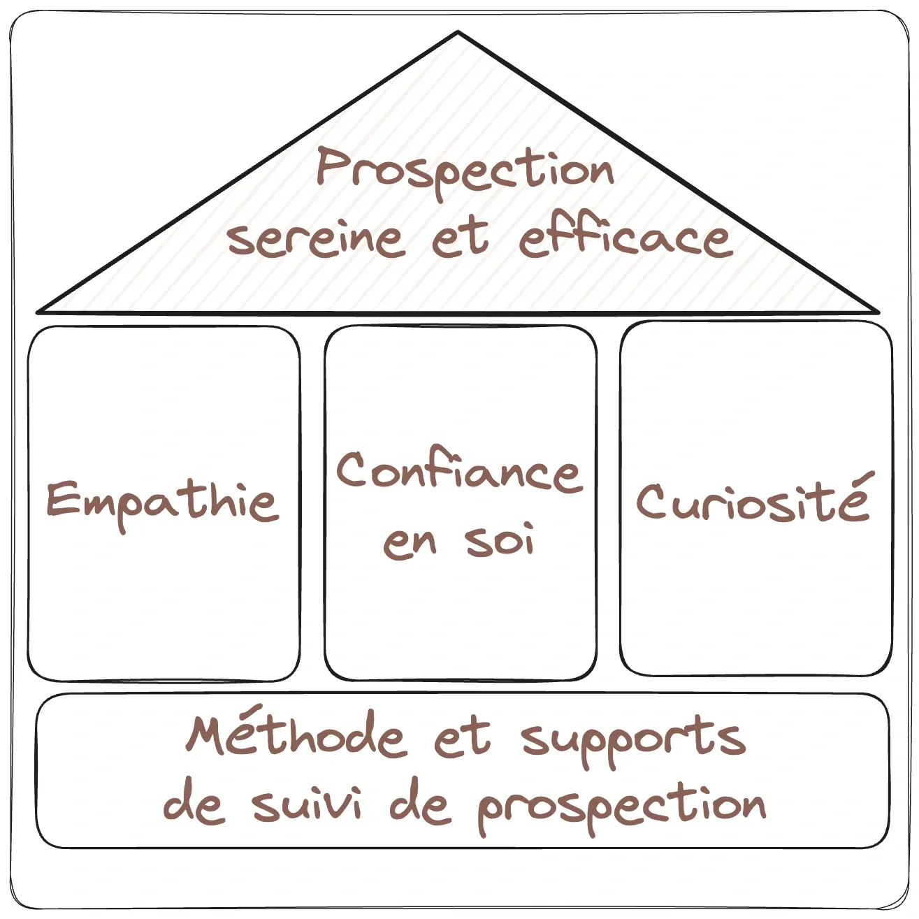 un schéma représentant la manière dont empathie, curiosité et confiance en soi soutiennent l'acte de prospection