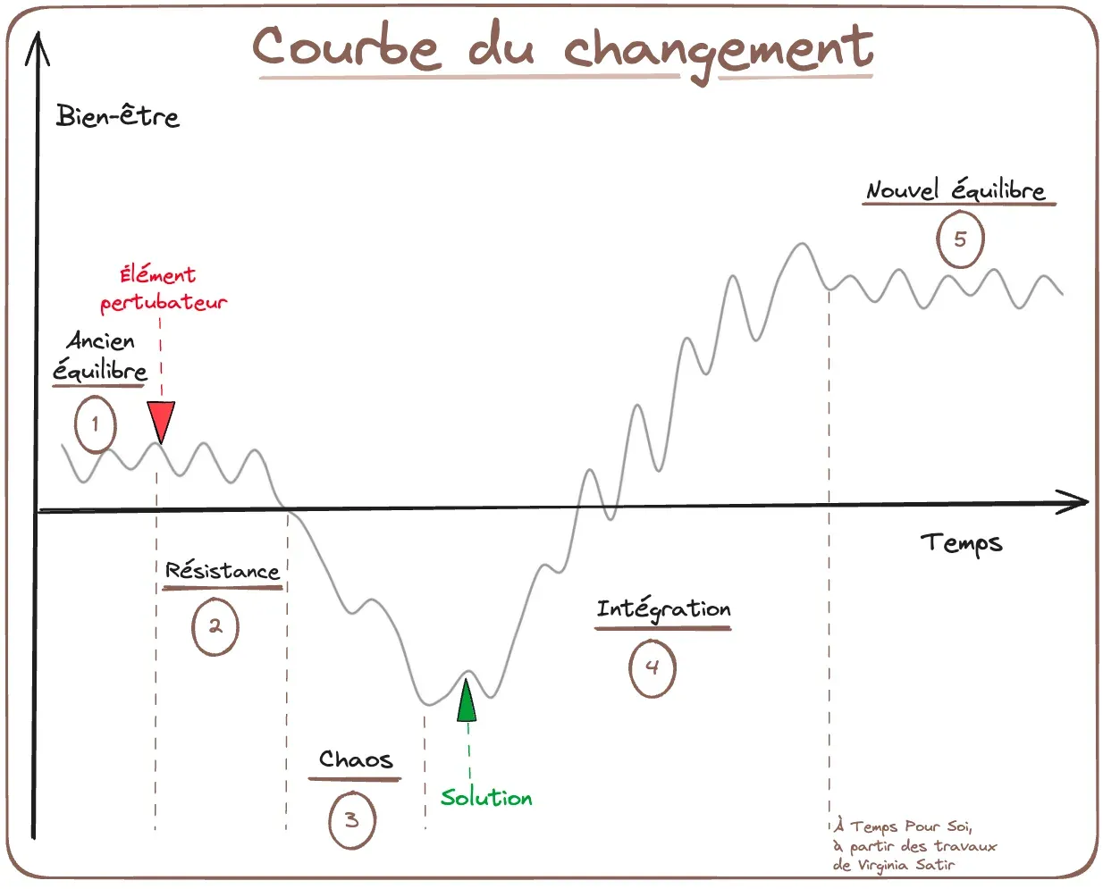 Schéma de la courbe de changement de Virginia Satir